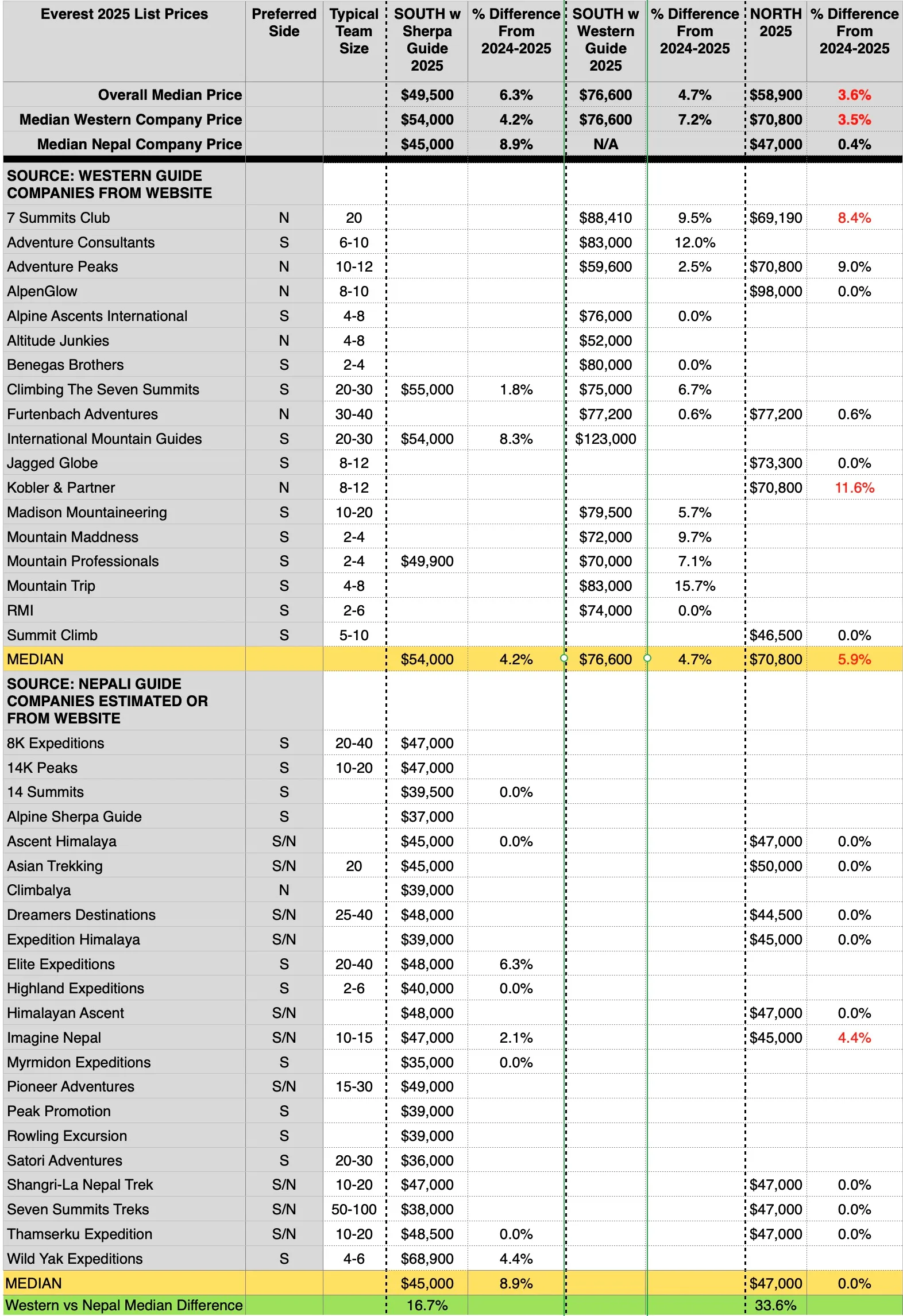 Everest 2025 Prices
